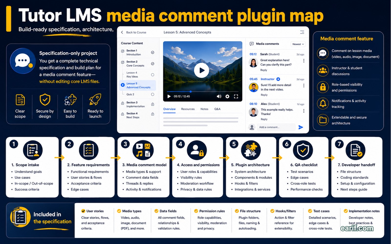 Tutor LMS Media Comment Plugin Specification process map visual for eArif.com