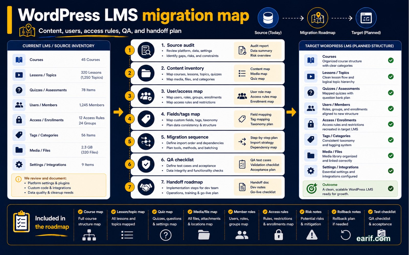 WordPress LMS Migration Roadmap process map visual for eArif.com