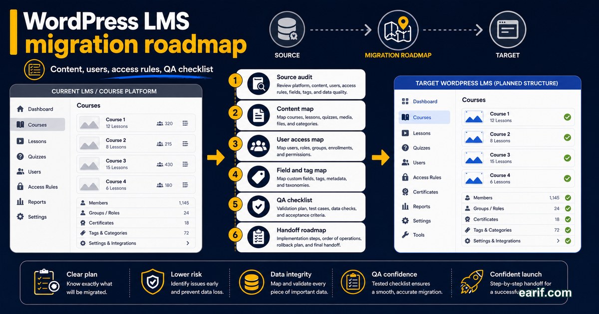 WordPress LMS Migration Roadmap service preview image for eArif.com