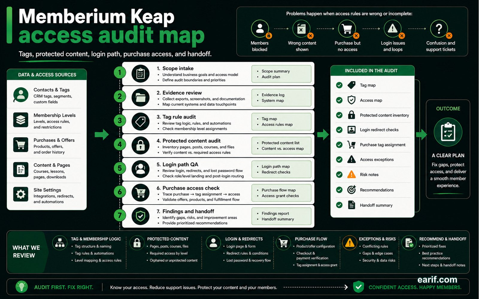 Memberium And Keap Access Audit process map visual for eArif.com