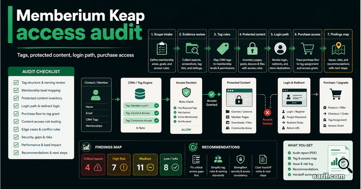 Memberium And Keap Access Audit service preview image for eArif.com