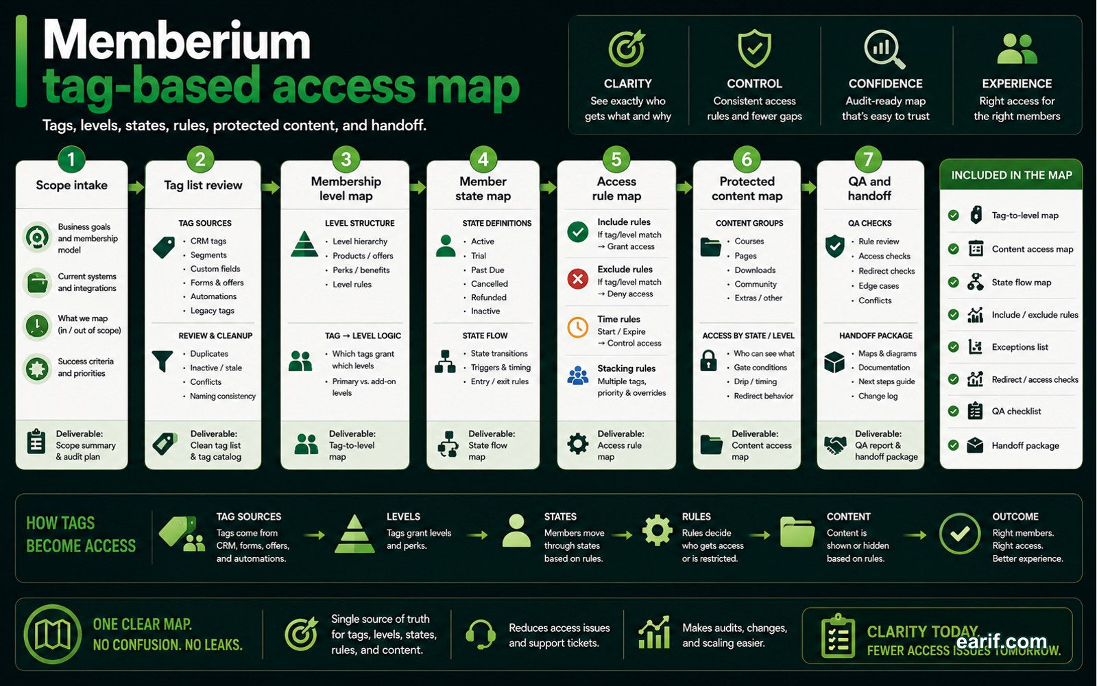 Memberium Tag-Based Access Map process map visual for eArif.com