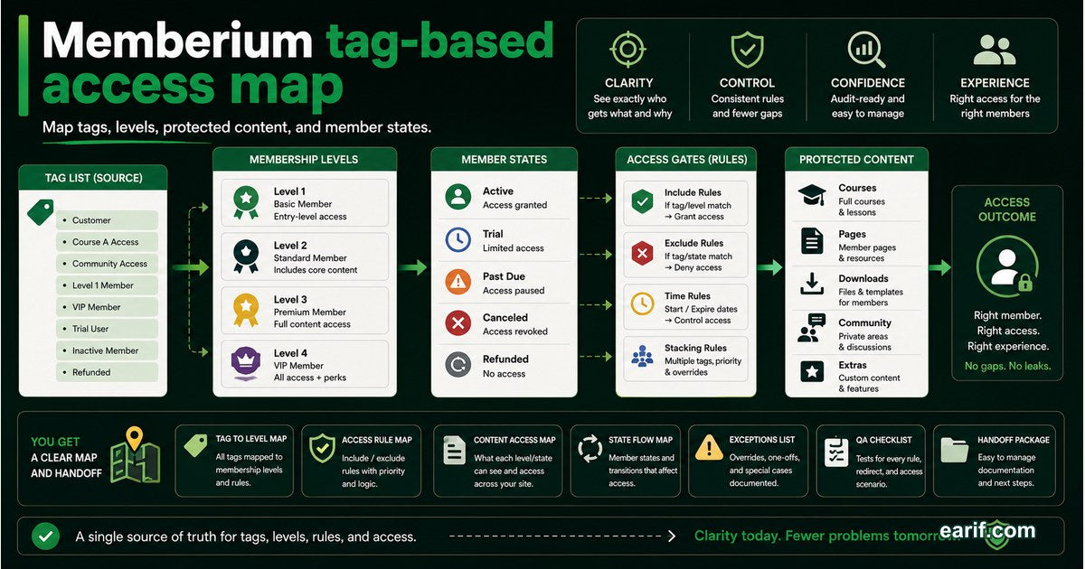 Memberium Tag-Based Access Map service preview image for eArif.com