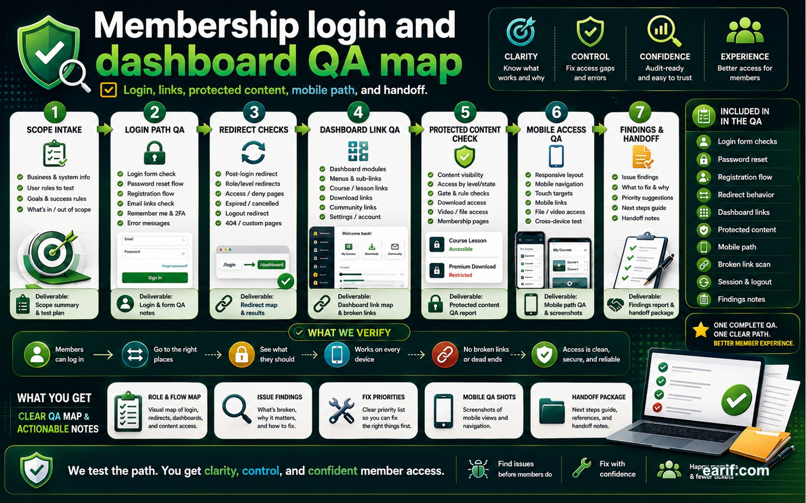 Membership Login And Dashboard QA process map visual for eArif.com