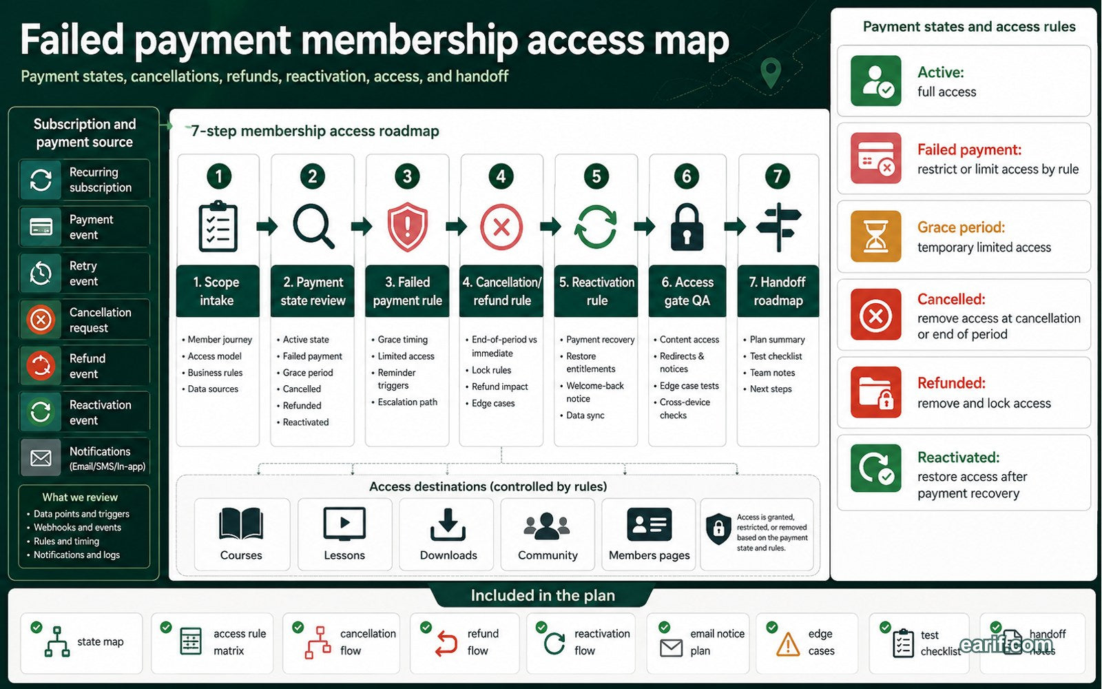 Failed Payment And Cancellation Access Plan process map visual for eArif.com