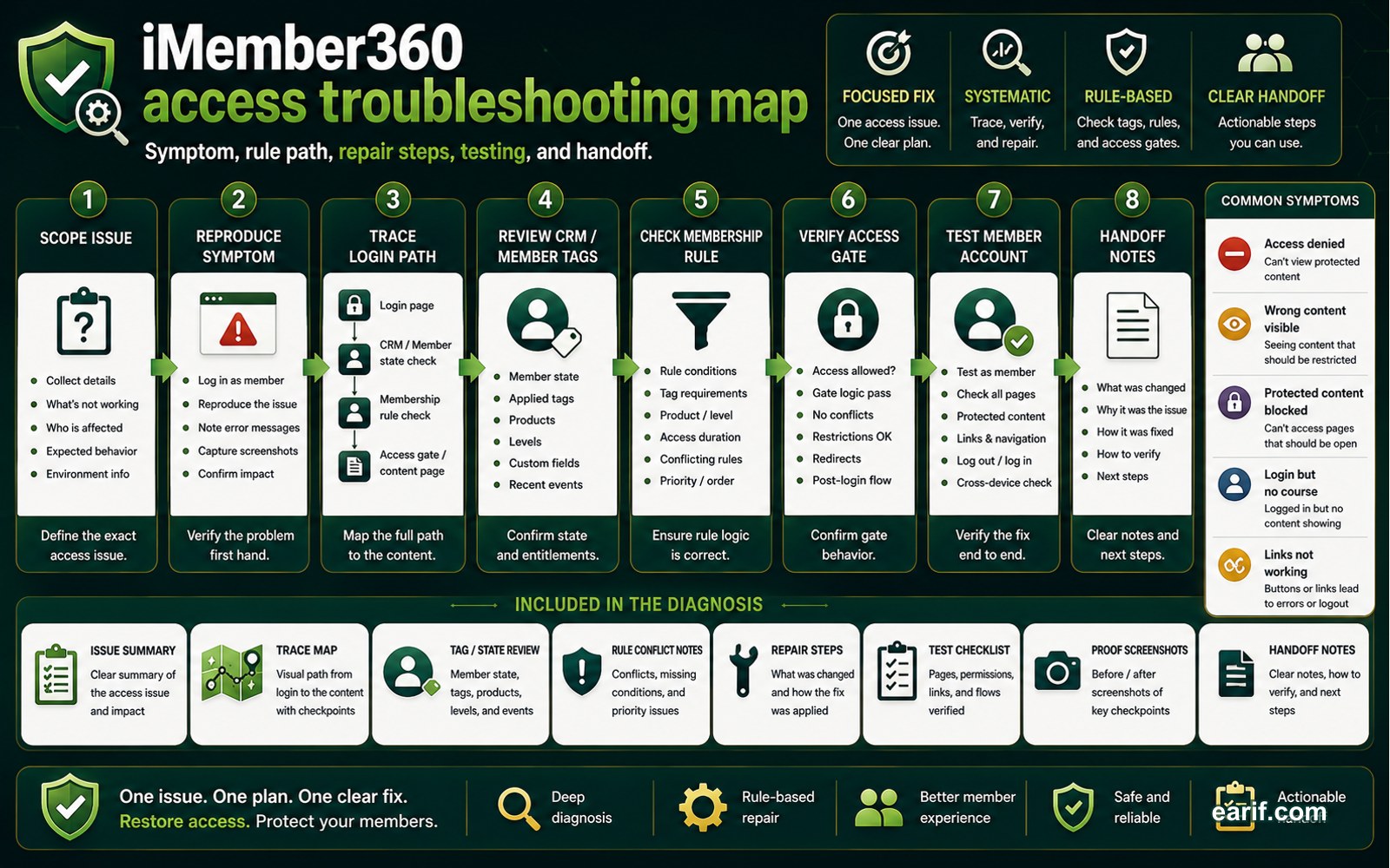 iMember360 Access Troubleshooting process map visual for eArif.com