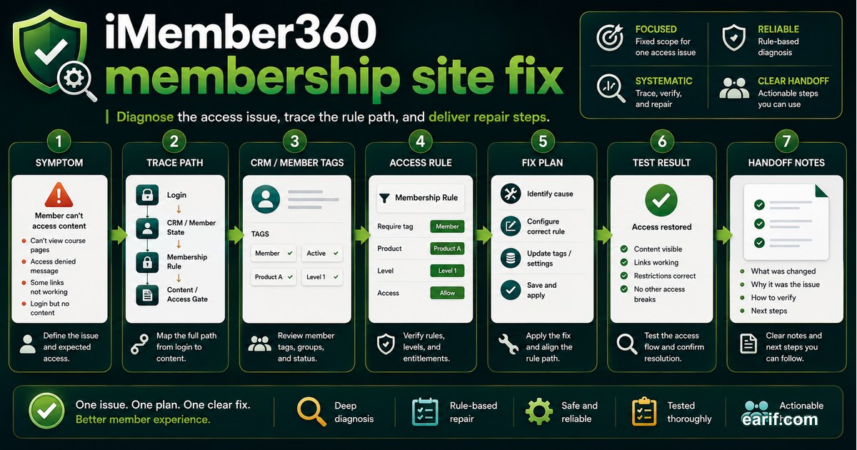 iMember360 Access Troubleshooting service preview image for eArif.com