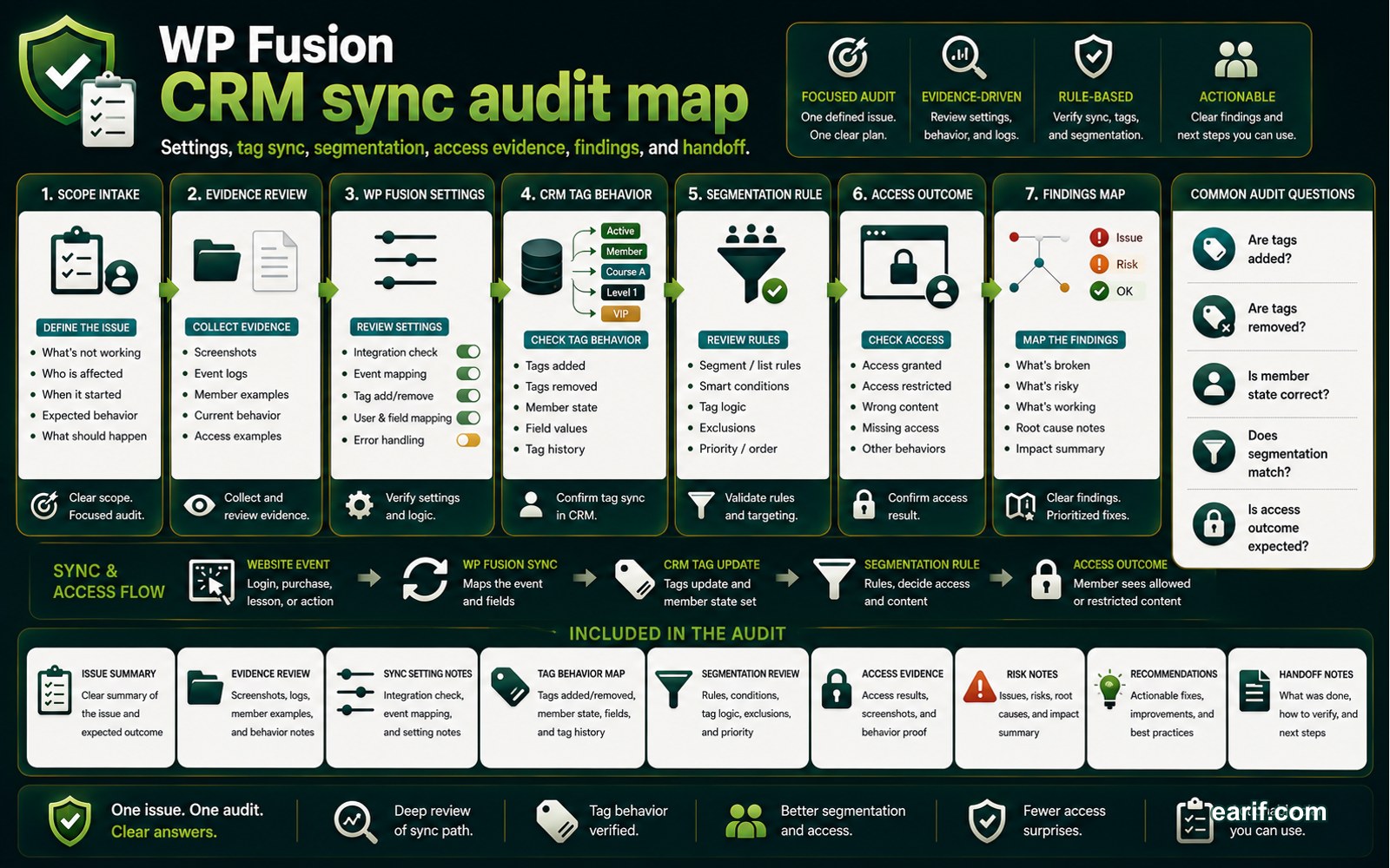 WP Fusion CRM Sync Audit process map visual for eArif.com