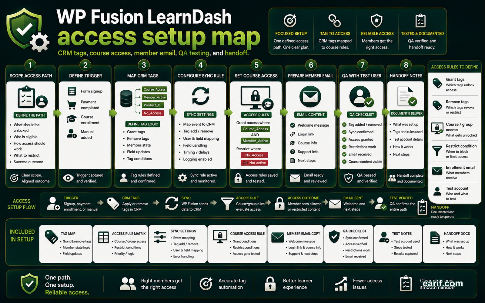 WP Fusion LearnDash Access Setup process map visual for eArif.com