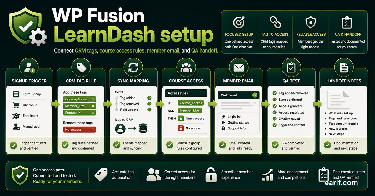 WP Fusion LearnDash Access Setup service preview image for eArif.com