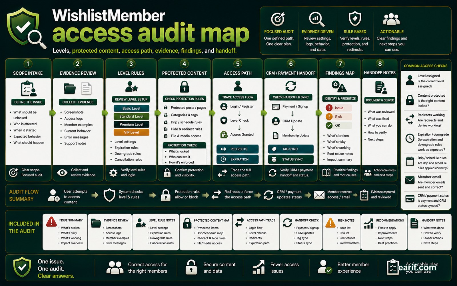 WishlistMember Access Audit process map visual for eArif.com