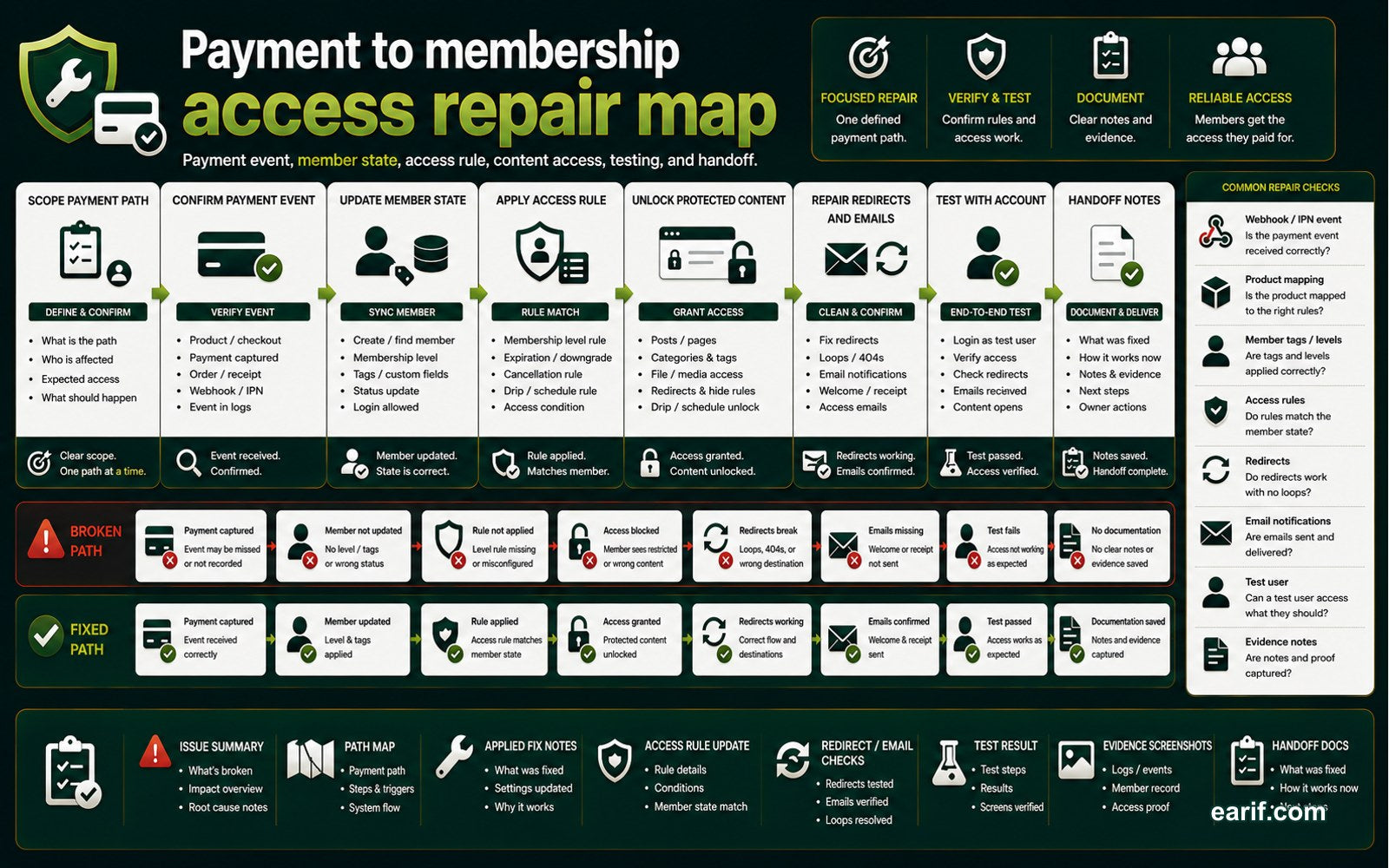 Payment-To-Membership Access Repair process map visual for eArif.com