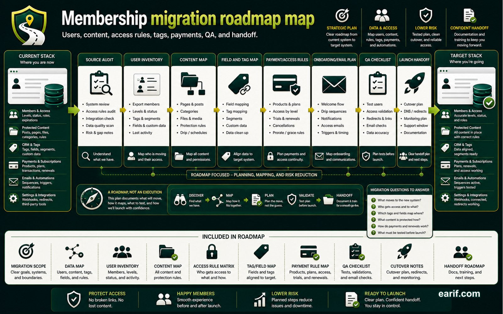 Membership Migration Roadmap process map visual for eArif.com