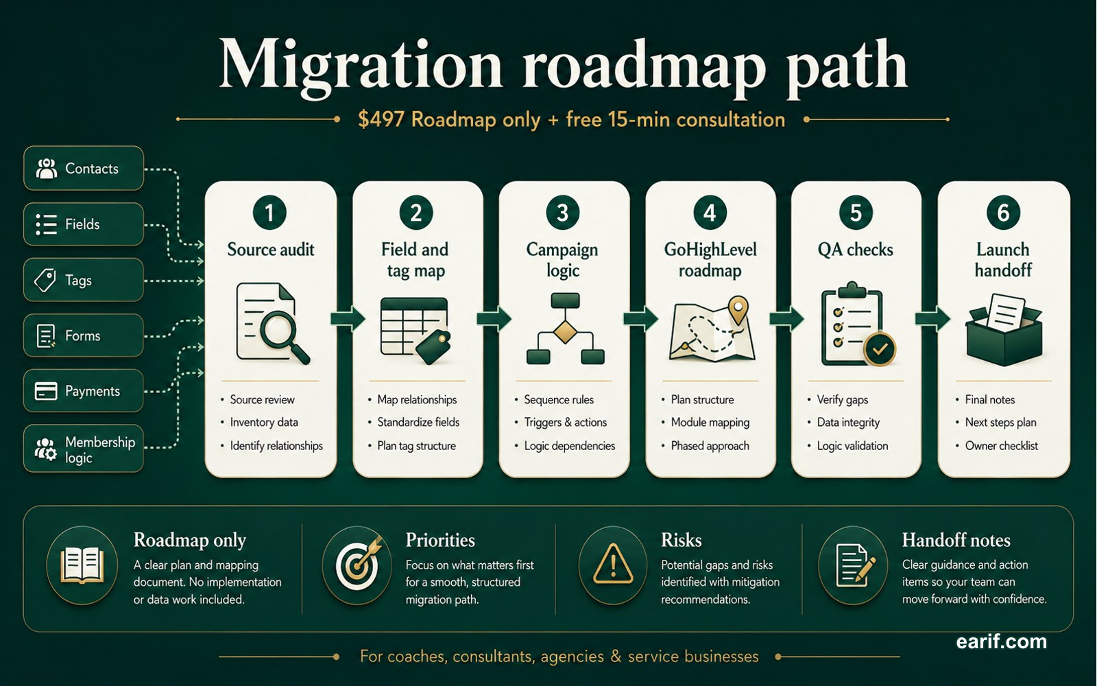Ontraport To GoHighLevel Migration Map process map visual for eArif.com