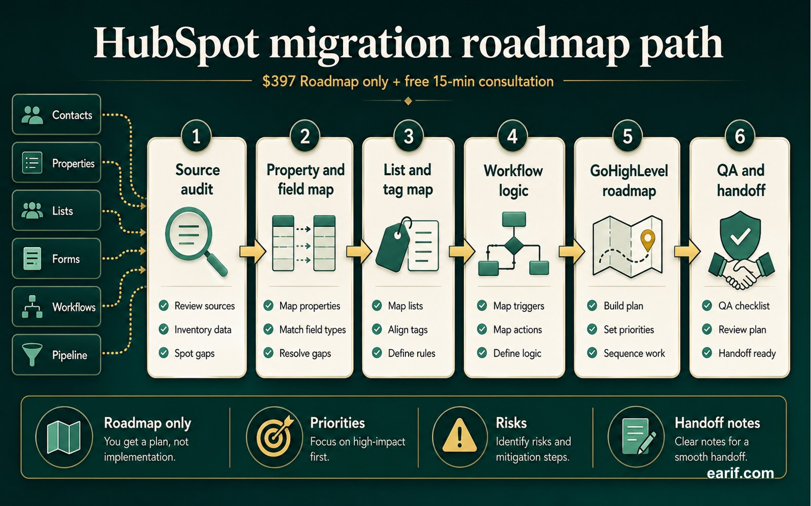 HubSpot To GoHighLevel Migration Map process map visual for eArif.com