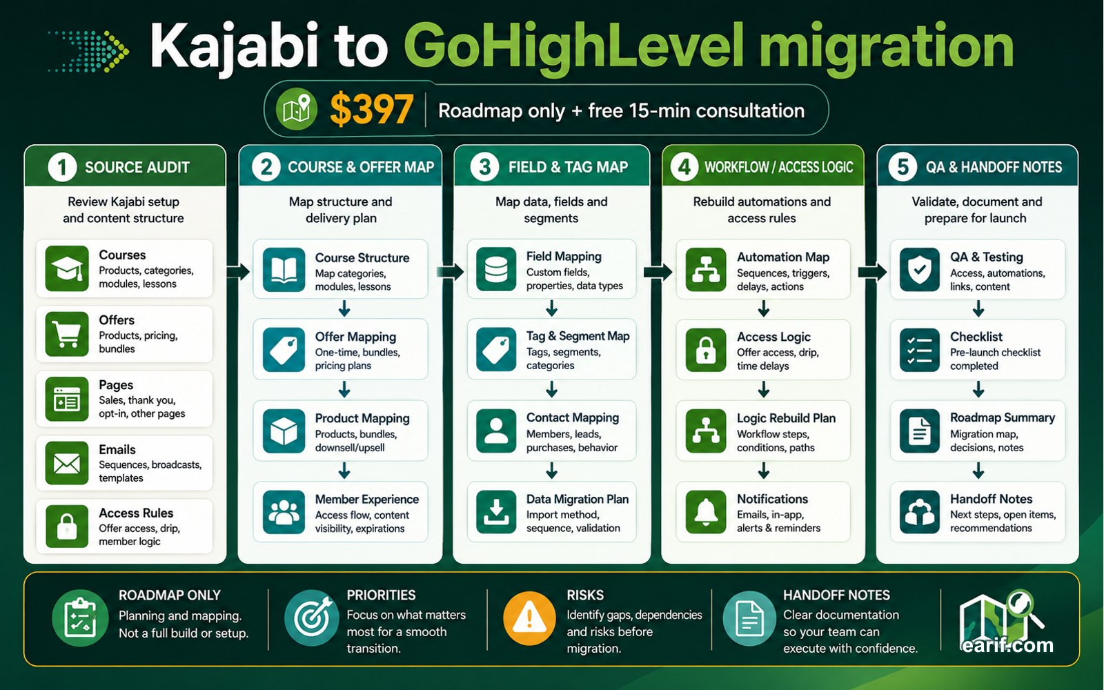 Kajabi To GoHighLevel Migration Map process map visual for eArif.com