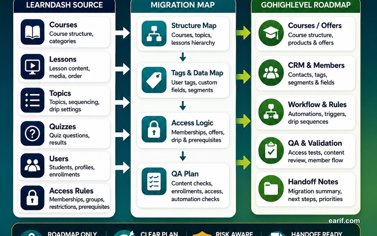 LearnDash To GoHighLevel Course Migration Plan process map visual for eArif.com