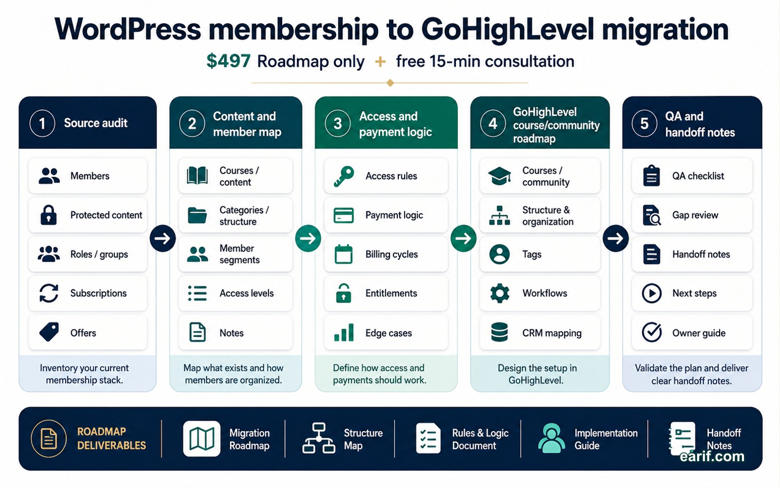 WordPress Membership To GoHighLevel Migration Plan process map visual for eArif.com