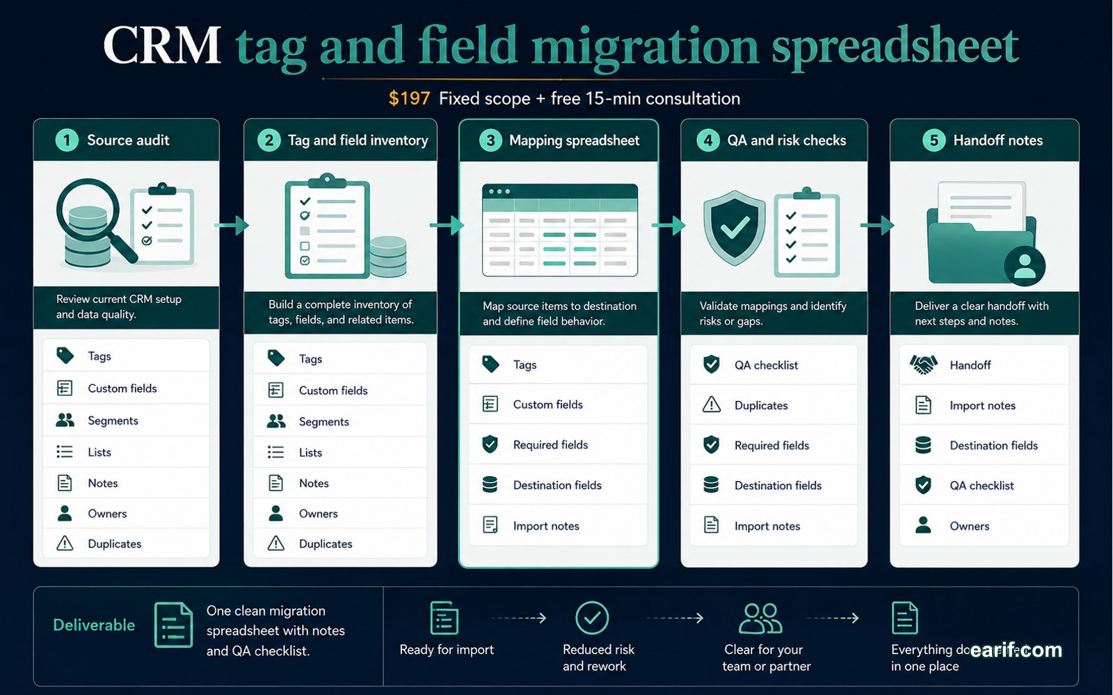 CRM Tag And Field Migration Spreadsheet process map visual for eArif.com