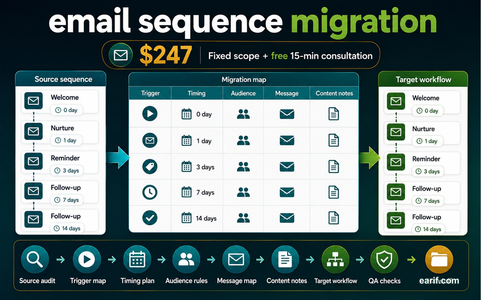 Email Sequence Migration Map process map visual for eArif.com