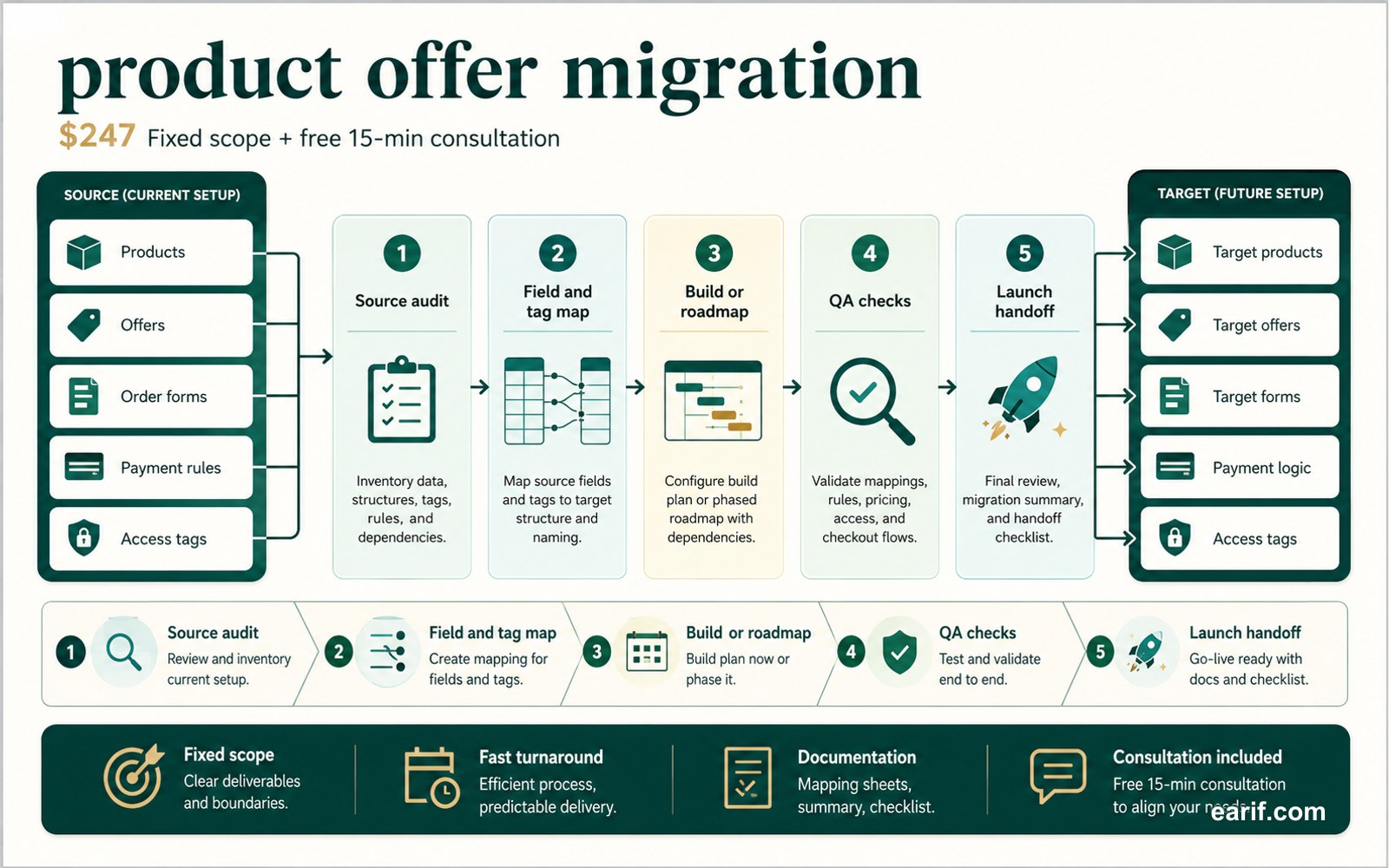 Product And Offer Migration Map process map visual for eArif.com