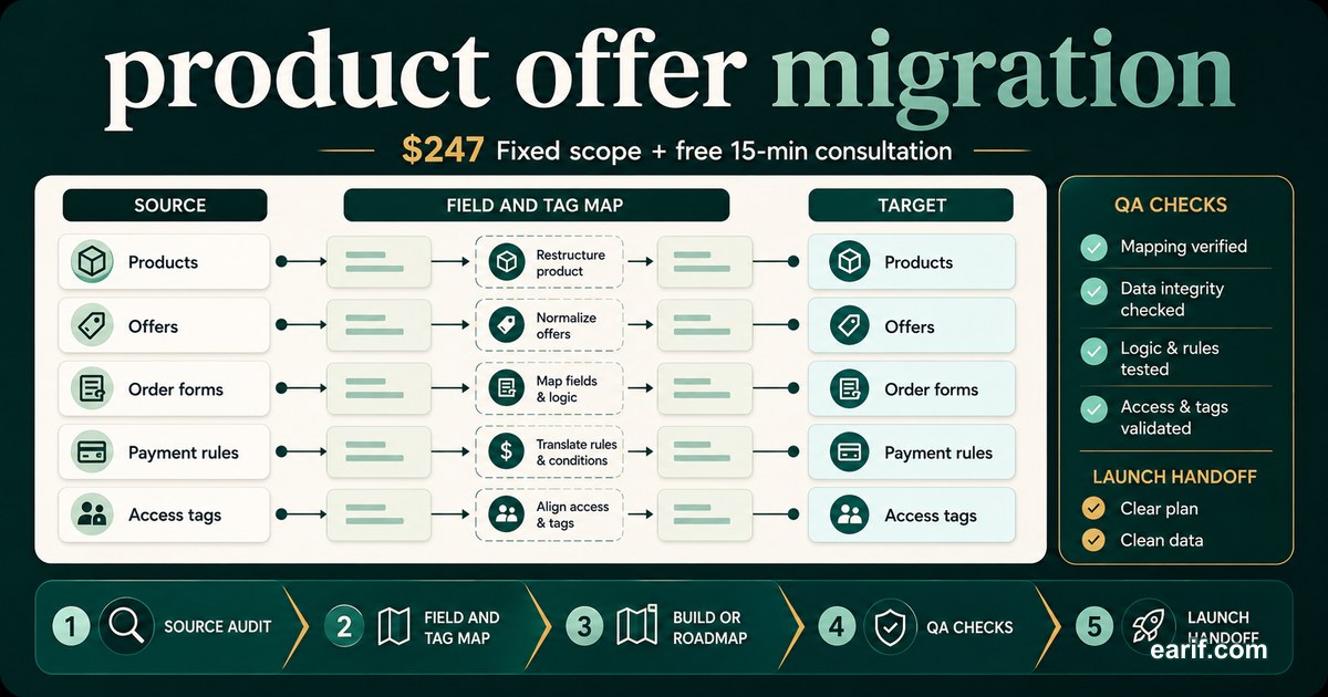Product And Offer Migration Map service preview image for eArif.com