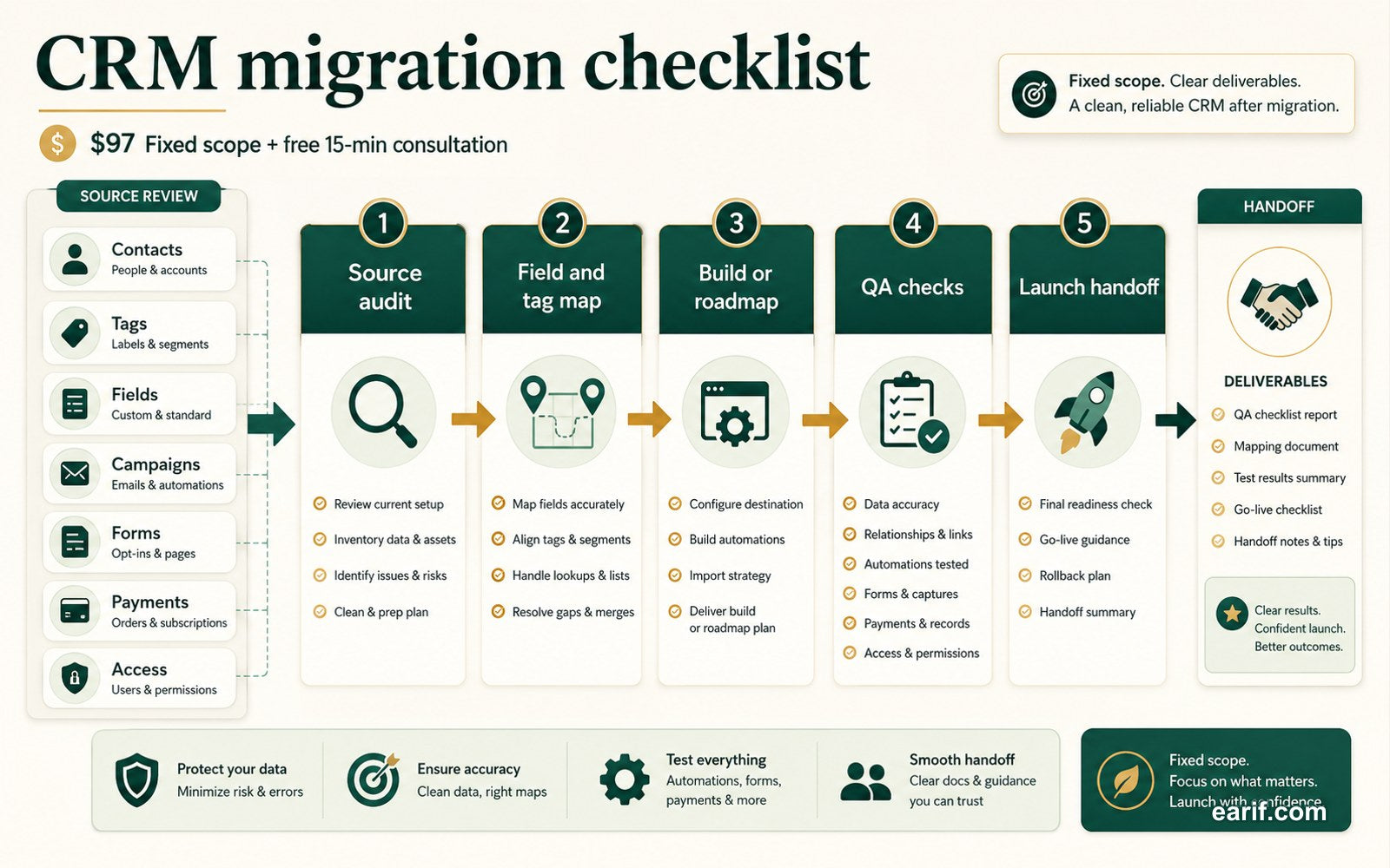 CRM Migration QA Checklist process map visual for eArif.com