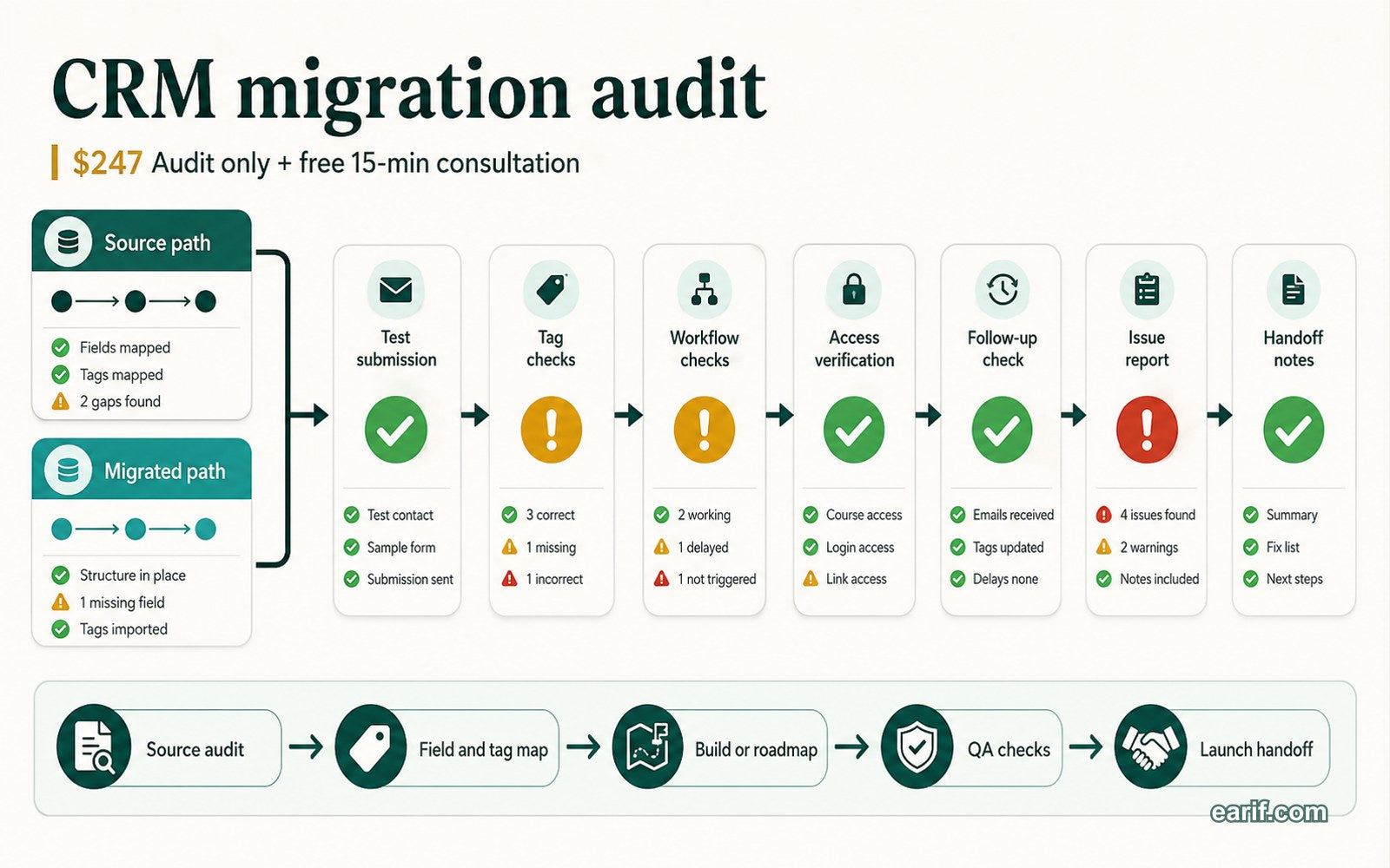 Post-Migration Launch Audit process map visual for eArif.com