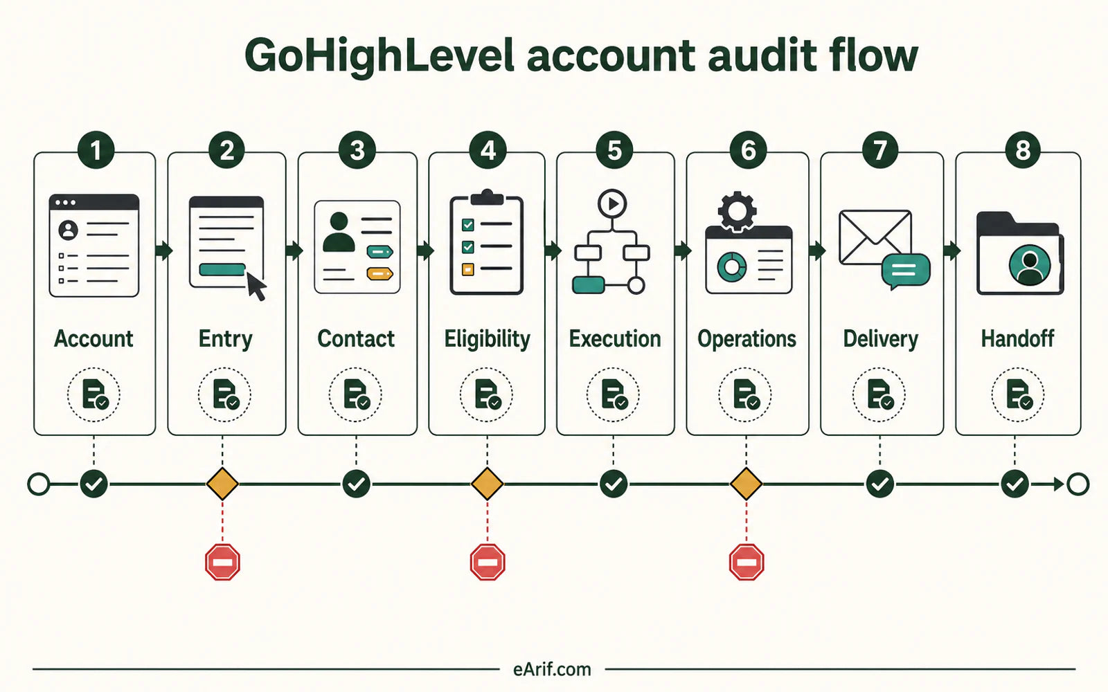Eight-stage GoHighLevel account audit workflow from account boundary and public entry through contact state, workflow eligibility, calendar and pipeline state, delivery, change risk, and evidence handoff