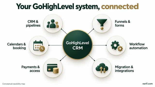 Illustrative HighLevel CRM capability map.