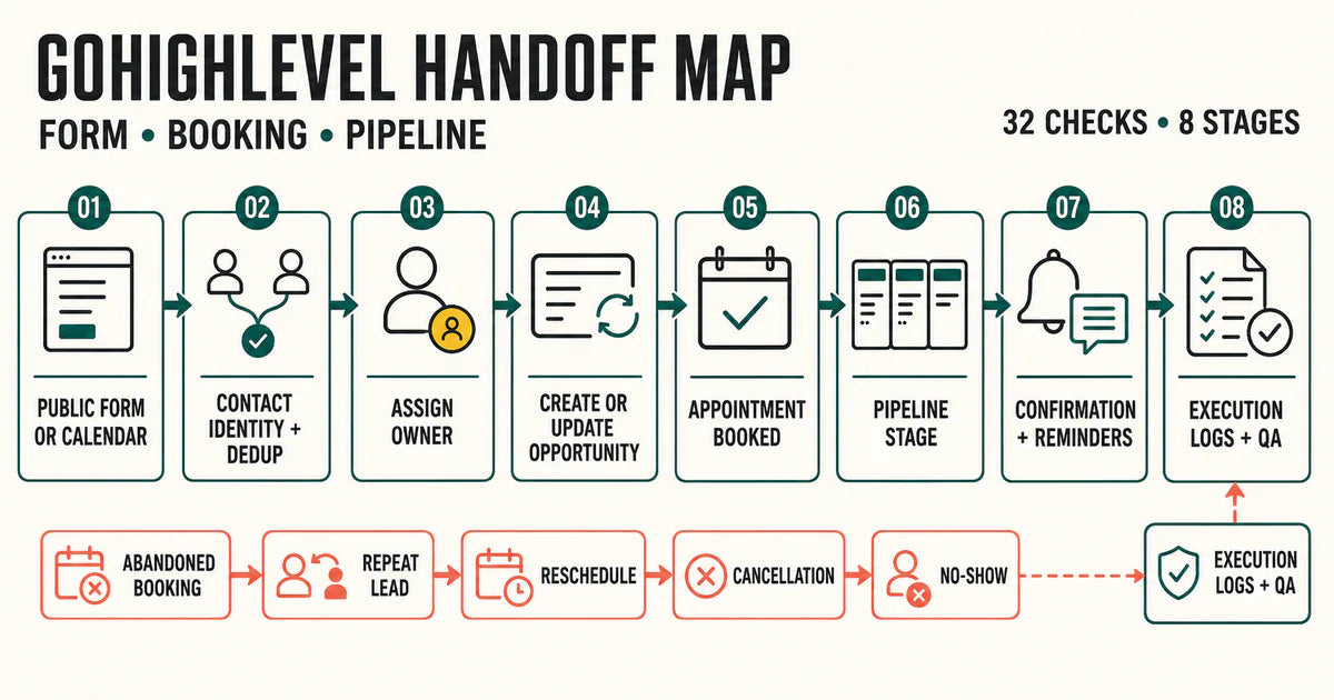 GoHighLevel handoff map from public form or calendar through contact identity, owner, opportunity, appointment, pipeline, reminders, and execution logs