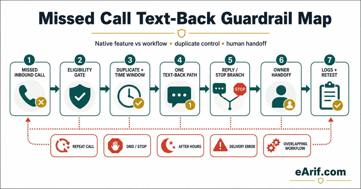 Missed-call text-back guardrail map for GoHighLevel showing call eligibility, duplicate control, one message path, reply and STOP handling, human ownership, and execution evidence
