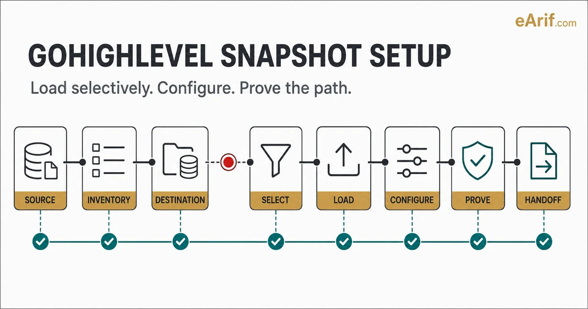 GoHighLevel snapshot setup workflow from source inventory and destination review through selective load, configuration, proof, and handoff