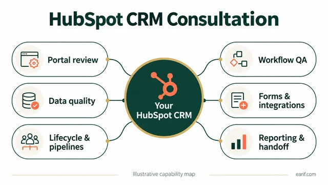 Illustrative HubSpot CRM capability map.