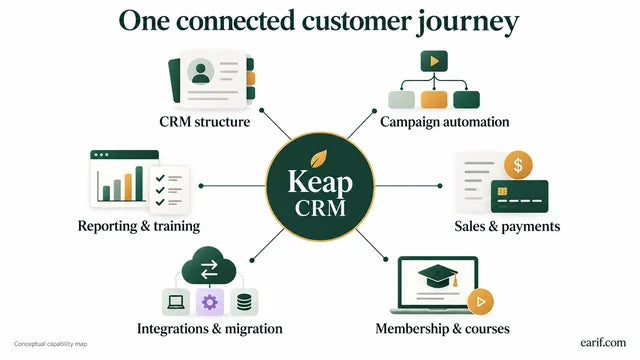 Illustrative KEAP CRM capability map.
