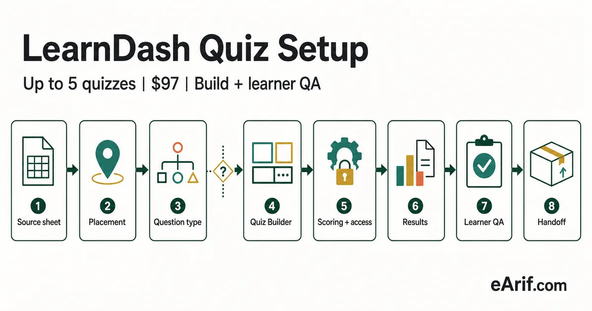 Eight-stage LearnDash quiz setup workflow from approved questions through Quiz Builder, learner QA, and handoff