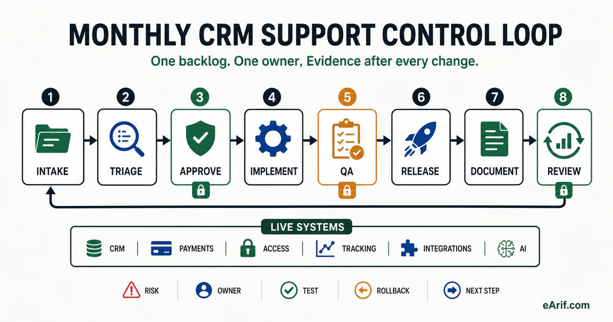 Monthly CRM support control loop moving through intake, triage, approval, implementation, QA, release, documentation, and review for live CRM, payment, access, tracking, integration, and AI systems