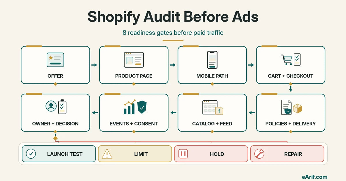 Eight Shopify pre-ad readiness gates covering offer, product page, mobile path, cart and checkout, policies and delivery, catalog and feed, events and consent, and owner decision